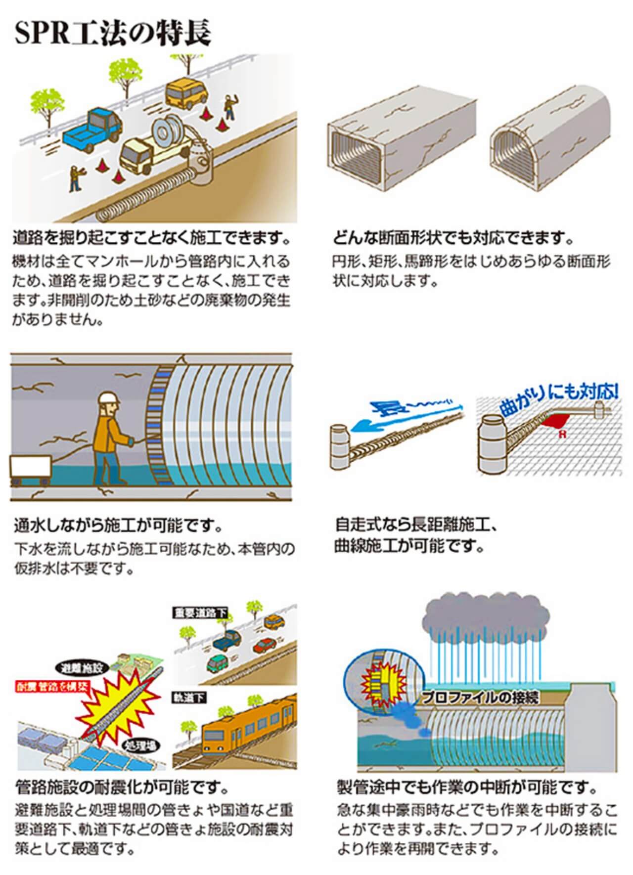 SPR工法の施工イメージ